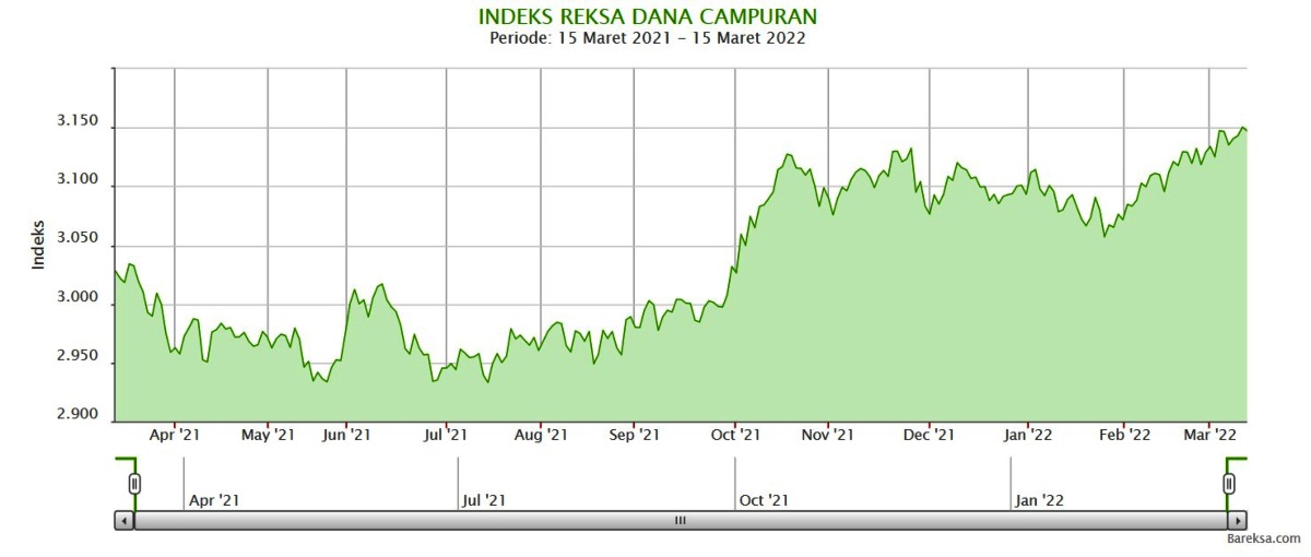 indeks rdc bareksa