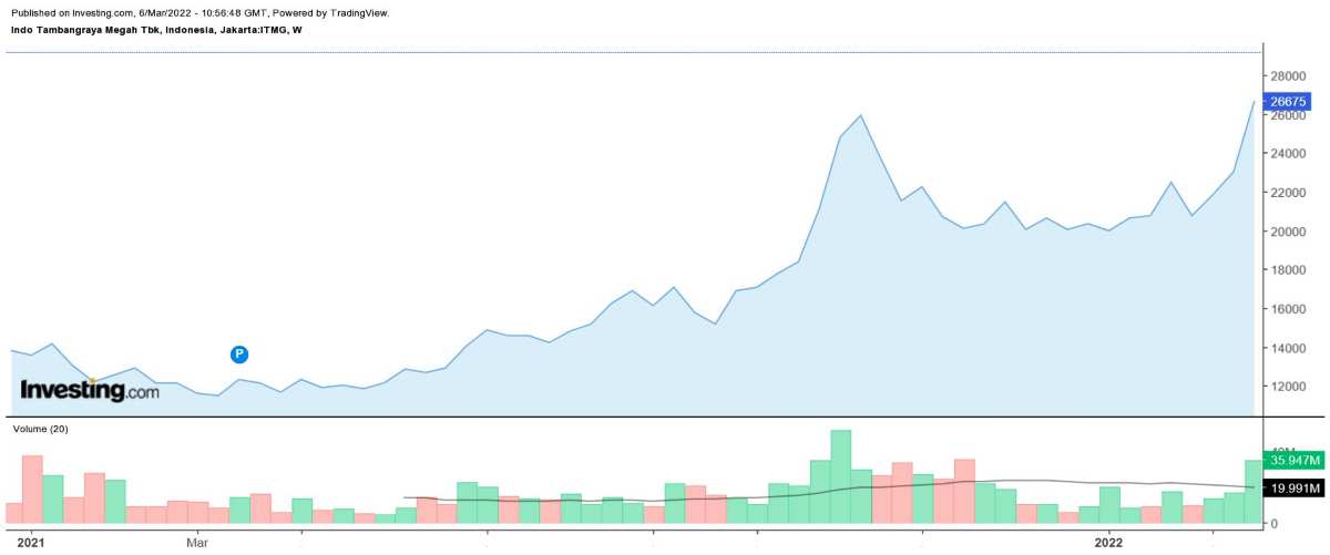 Pergerakan Harga Saham ITMG