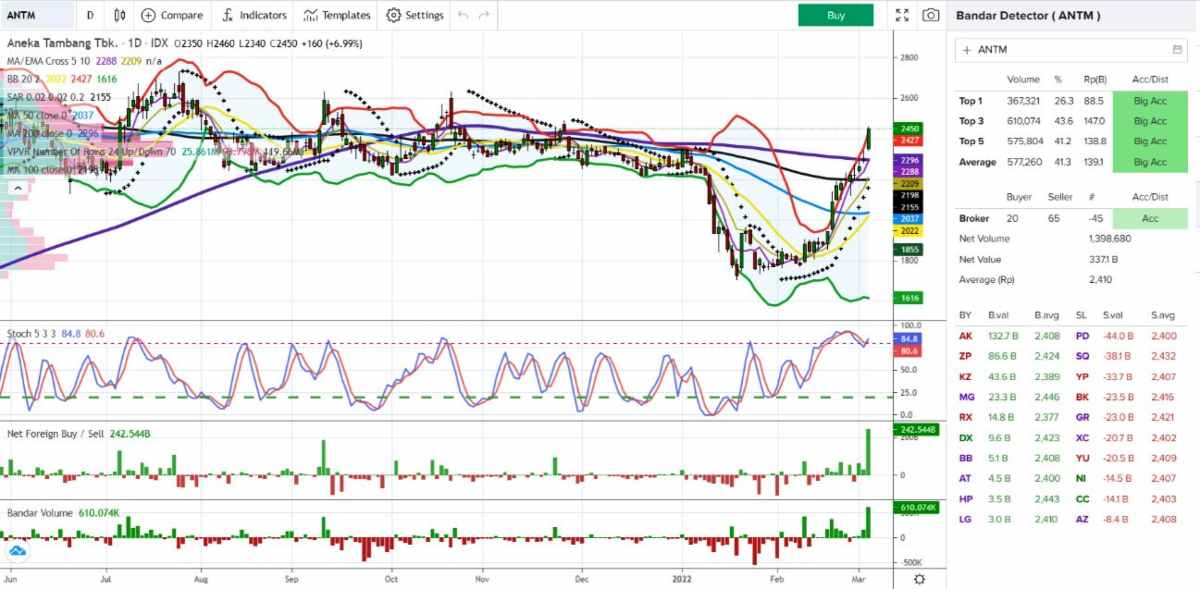 Investment Outlook 7-11 Maret 2022 ANTM