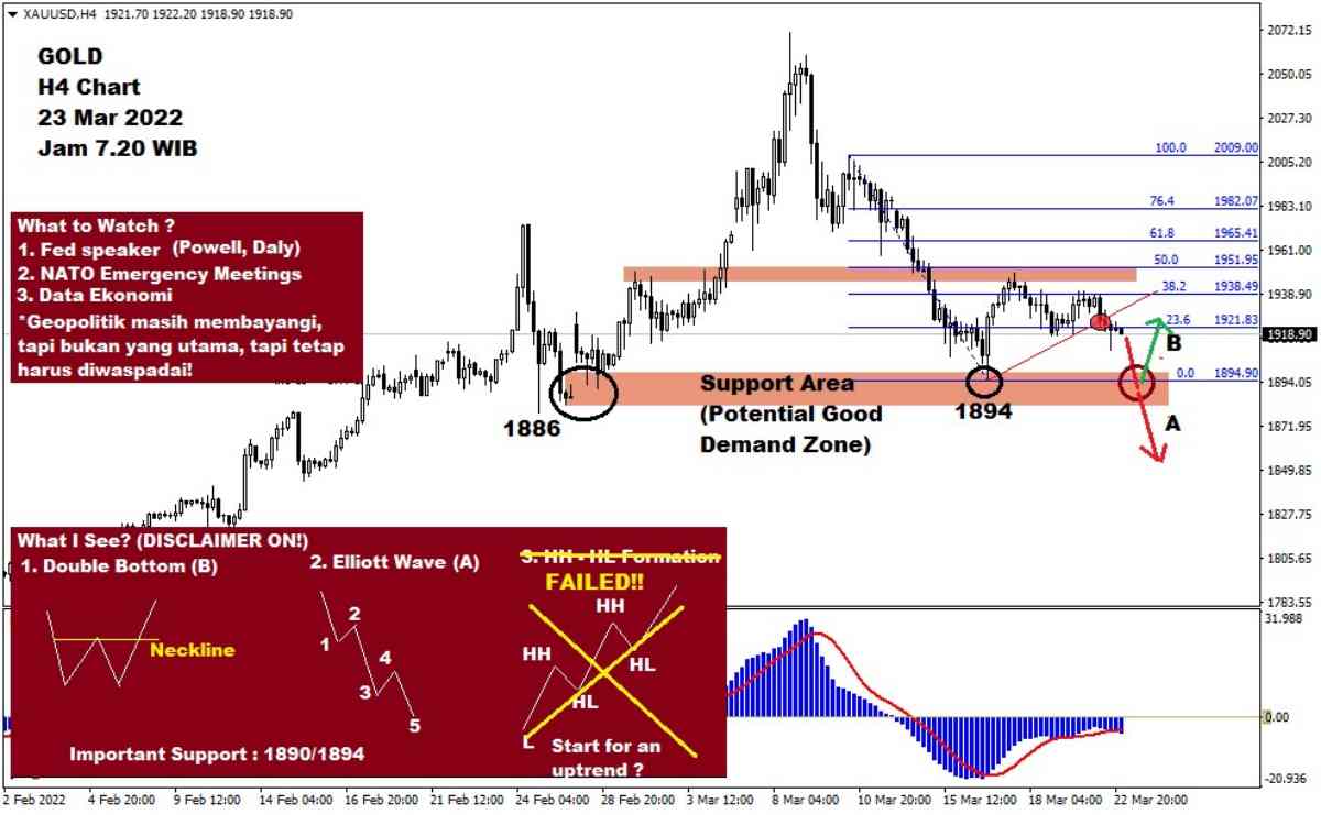 Pergerakan Harga Emas dan Forex Hari Ini 23 Maret 2022 gh4