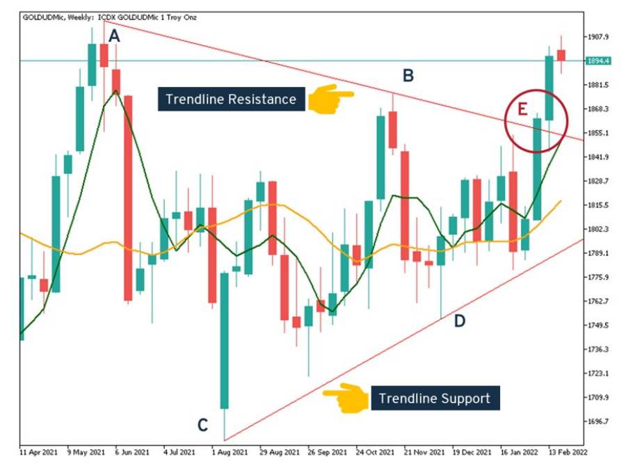 Trendline Support dan Resistance