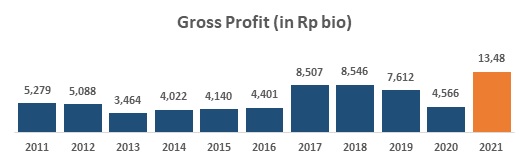 gross profit