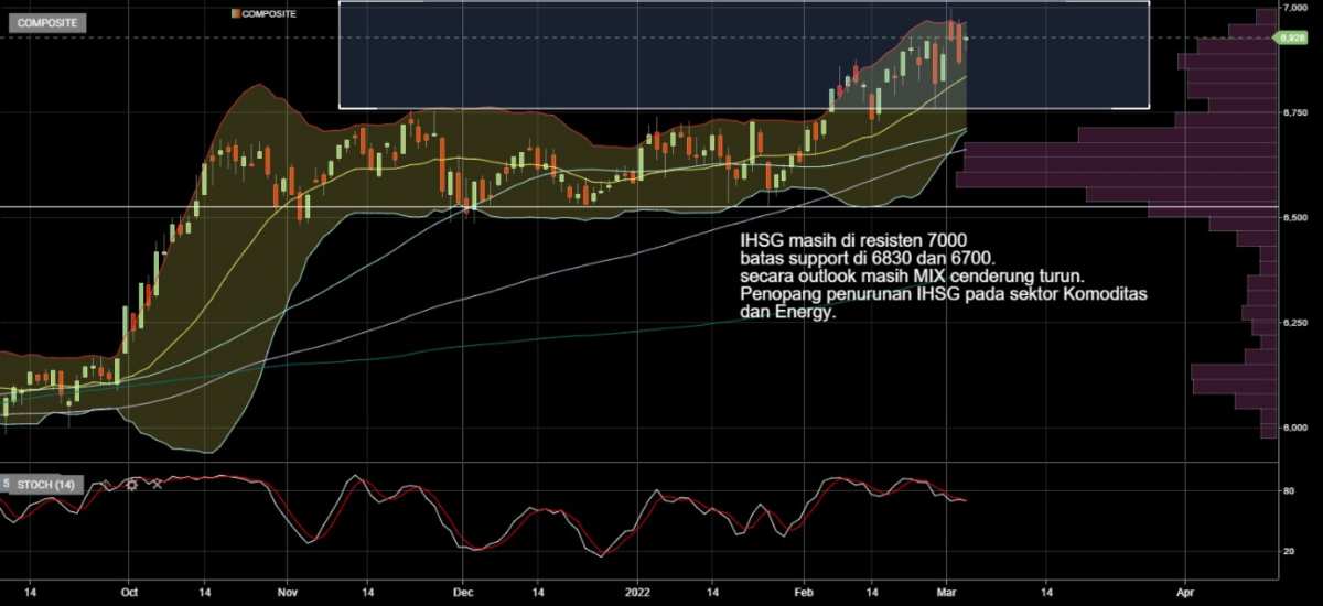 Outlook IHSG Minggu Ini 7-11 Maret 2022