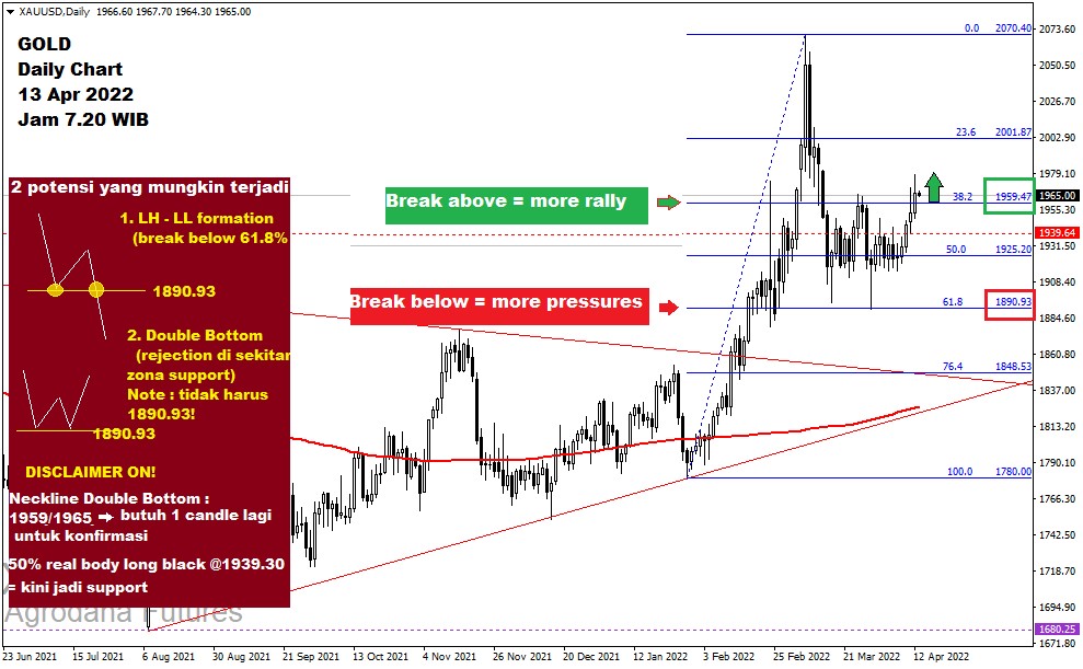 Pergerakan Harga Emas dan Forex Hari Ini 13 April 2022 gd