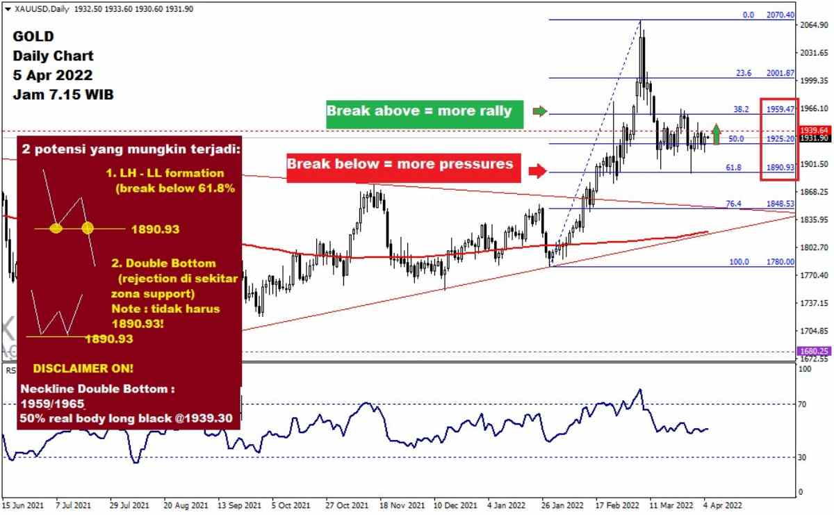 Pergerakan Harga Emas dan Forex Hari Ini 5 April 2022 gd