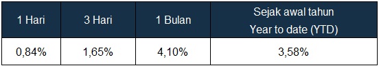 Analisis Reksa Dana Sucorinvest Sharia Equity Fund 3