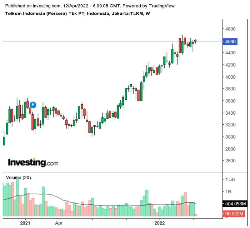 Pergerakan Harga Saham TLKM