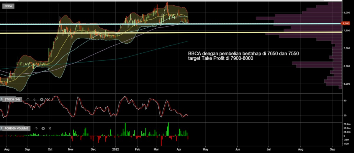 Investment Outlook 18-22 April BBCA