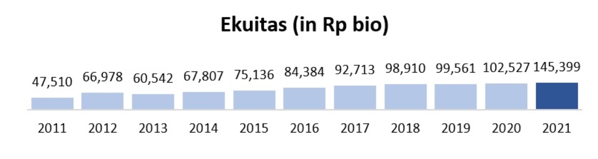 ekuitas