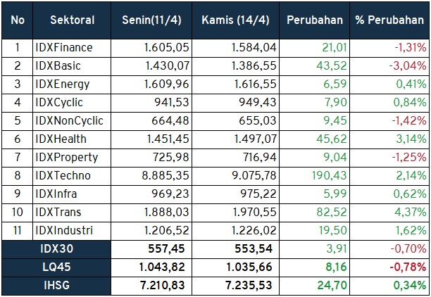 Investment Outlook 18-22 April sektoral