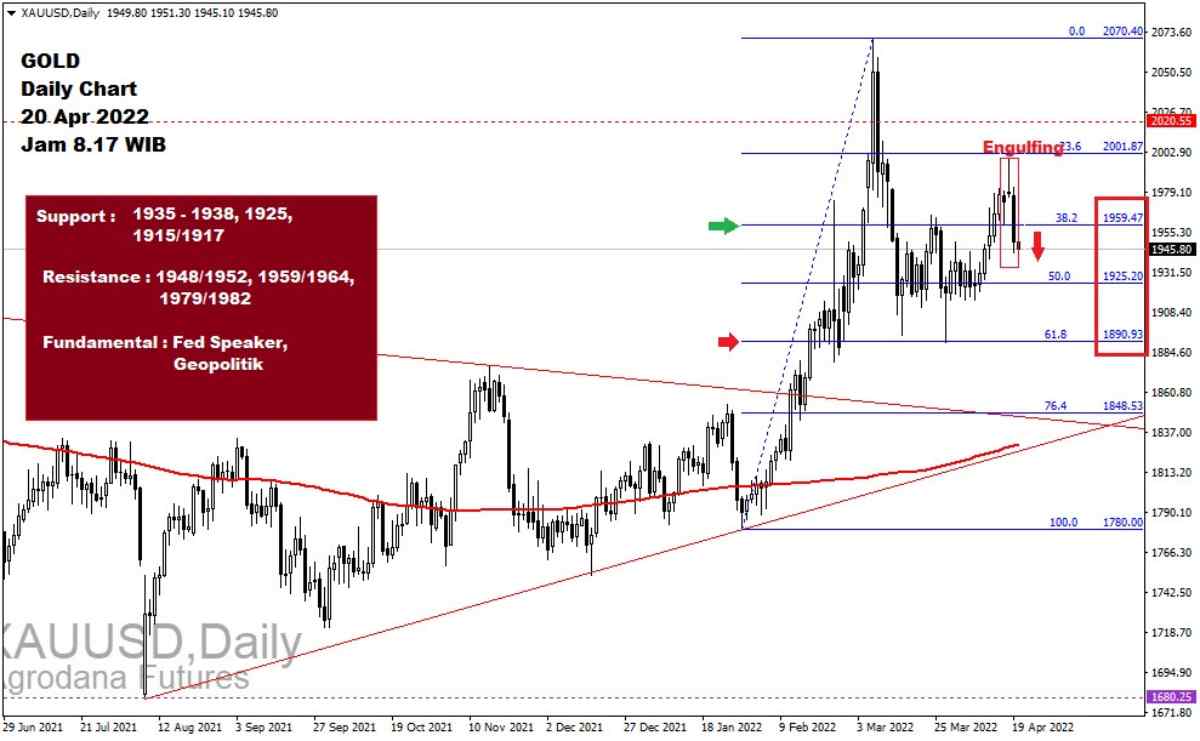 Pergerakan Harga Emas dan Forex Hari Ini 20 Apr 2022 gd