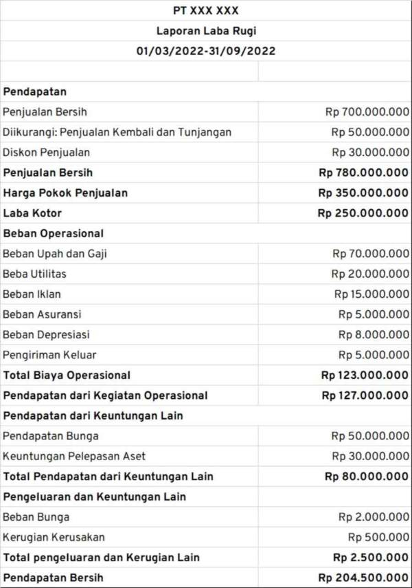 Laporan Laba Rugi Pengertian Jenis Fungsi Cara Membuat Dan Contohnya Riset