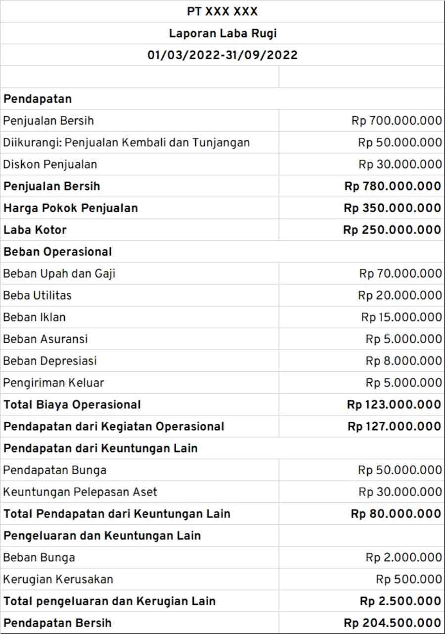 Apa itu laporan laba rugi