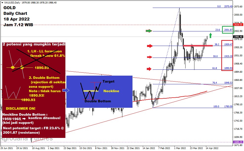 Pergerakan Harga Emas dan Forex Hari Ini 18 April 2022 gd