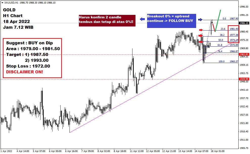 Pergerakan Harga Emas dan Forex Hari Ini 18 April 2022 gh1