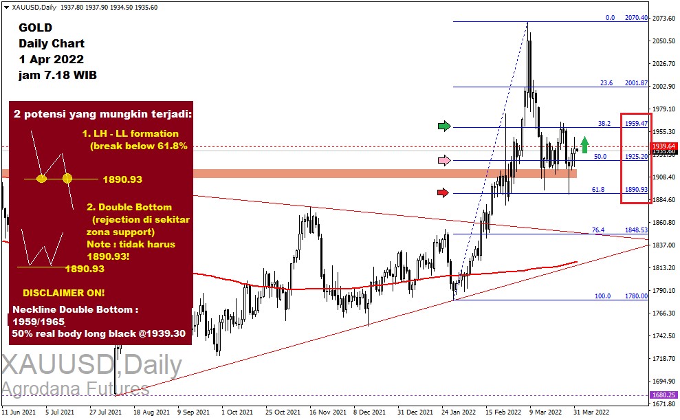 Pergerakan Harga Emas dan Forex Hari Ini 1 April 2022 gd