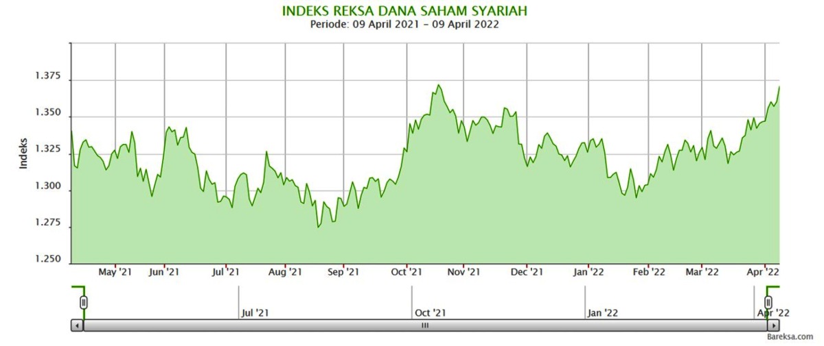 indeks RDS syariah