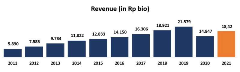 Grafik Pertumbuhan Revenue MAPI Hingga 2021