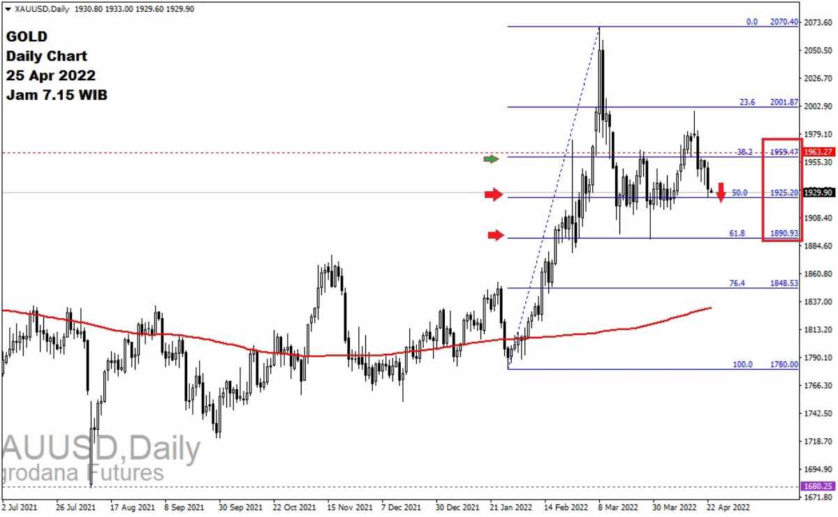 Pergerakan Harga Emas dan Forex Hari Ini 25 Apr 2022 gd