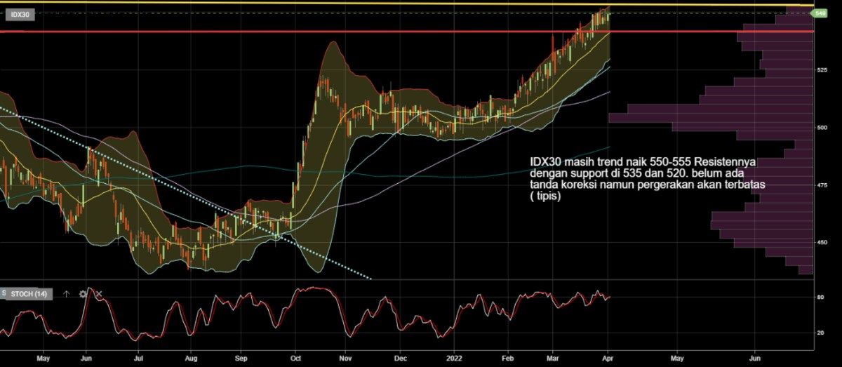 Investment Outlook 4-8 April IDX30 dan ETF IDX30