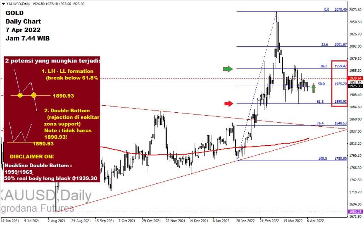 Pergerakan Harga Emas dan Forex Hari Ini 7 April 2022 gd