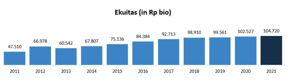 Ekuitas Telkom Indonesia.