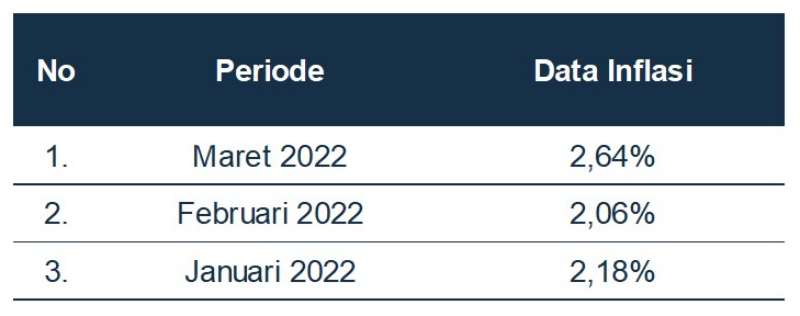 data inflasi 2022