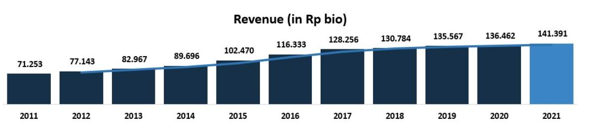 Revenue Telkom Indonesia