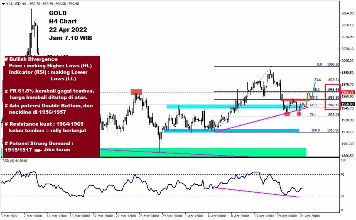 Pergerakan Harga Emas dan Forex Hari Ini 22 Apr 2022 gh4