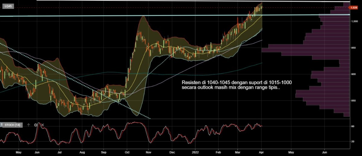 Investment Outlook 4-8 April LQ45 dan ETF LQ45