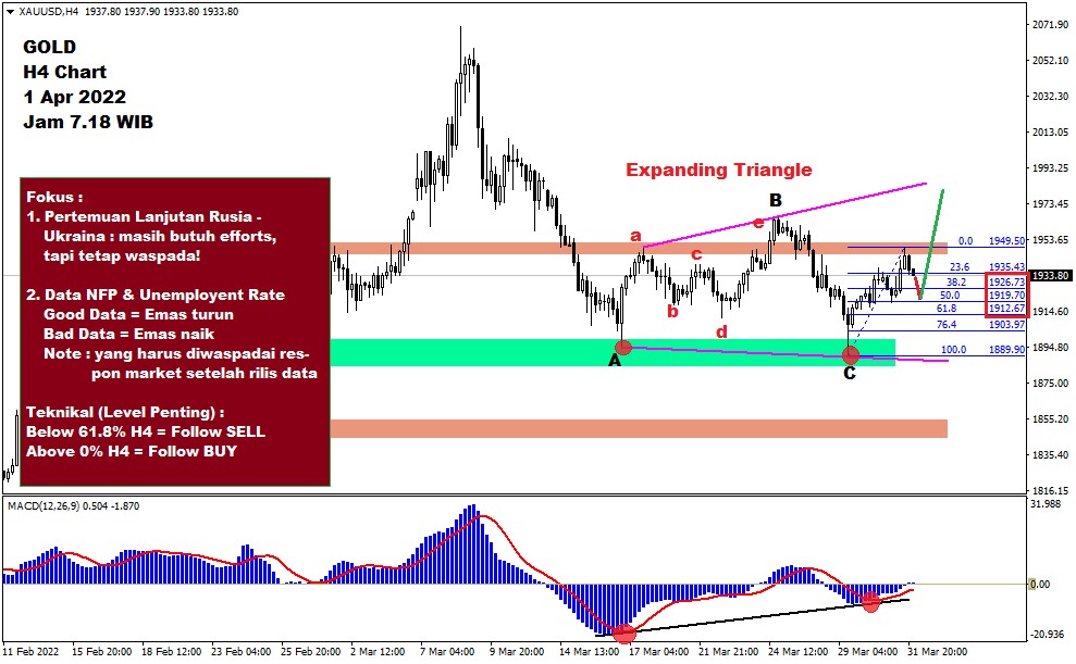 Pergerakan Harga Emas dan Forex Hari Ini 1 April 2022 gh4