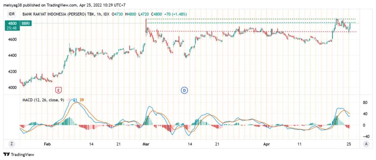 Pergerakan Harga Saham BBRI