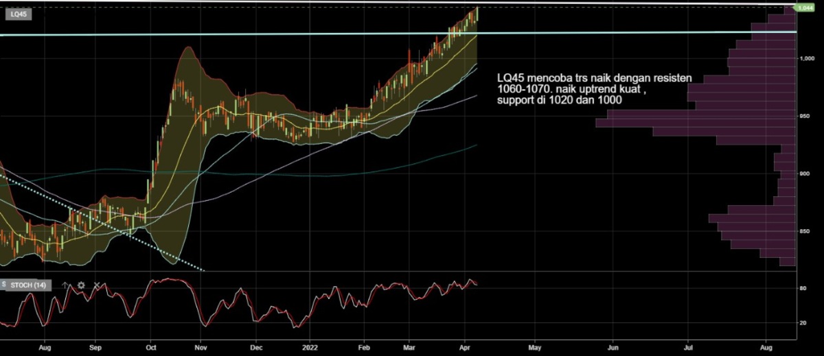 Investment Outlook 11-15 Apr LQ45