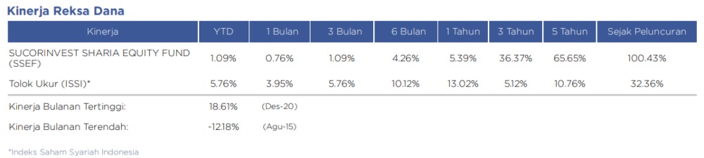 Kinerja Reksa Dana Sucorinvest Sharia Equity Fund