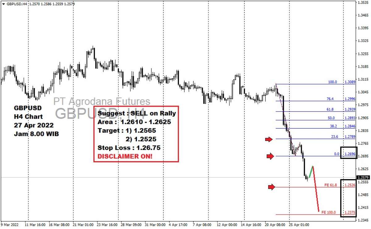 Pergerakan Harga Emas dan Forex Hari Ini 27 Apr 2022 fh4