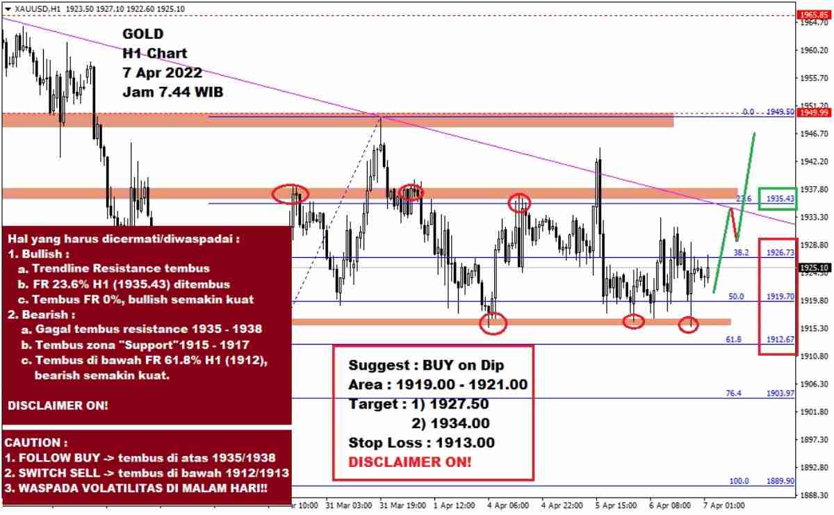 Pergerakan Harga Emas dan Forex Hari Ini 7 April 2022 gh1