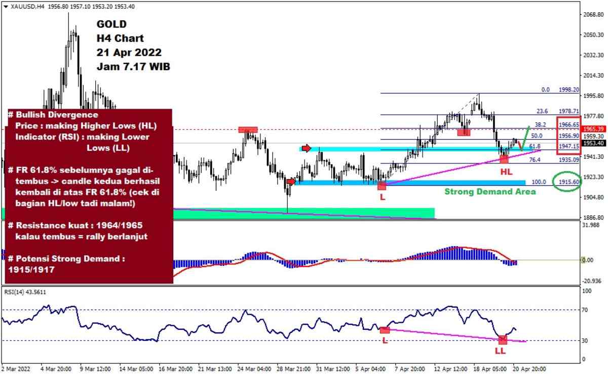 Pergerakan Harga Emas dan Forex Hari Ini 21 Apr 2022 gh4