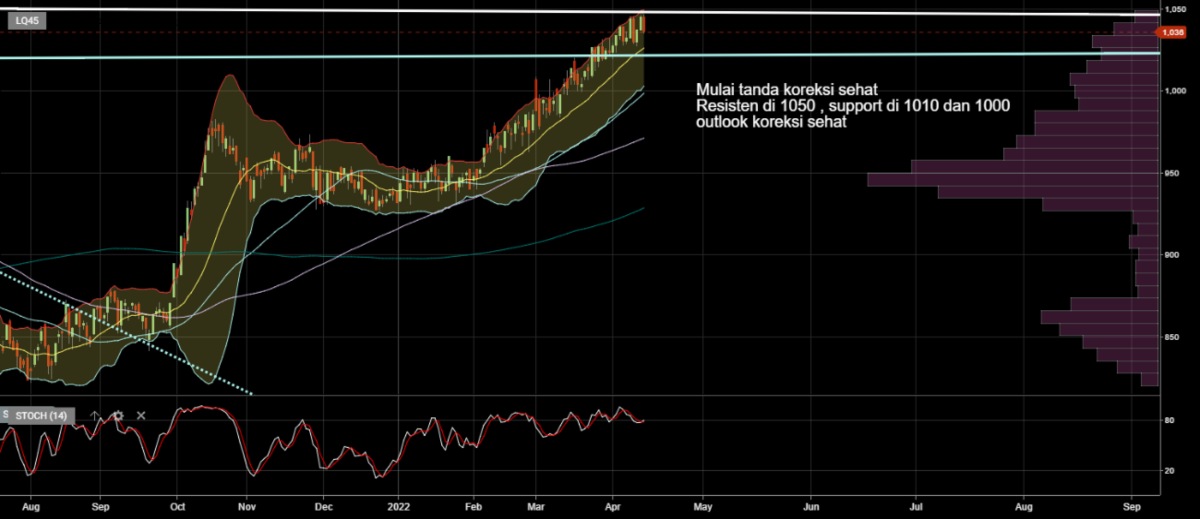 Investment Outlook 18-22 April LQ45