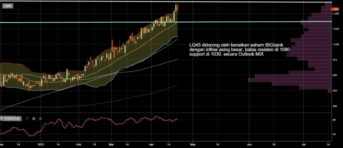 Investment Outlook 25-29 April 2022 LQ45