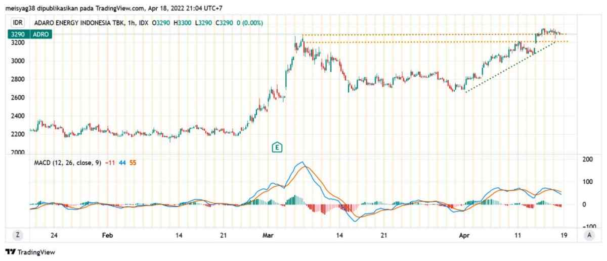 Pergerakan Harga Saham ADRO