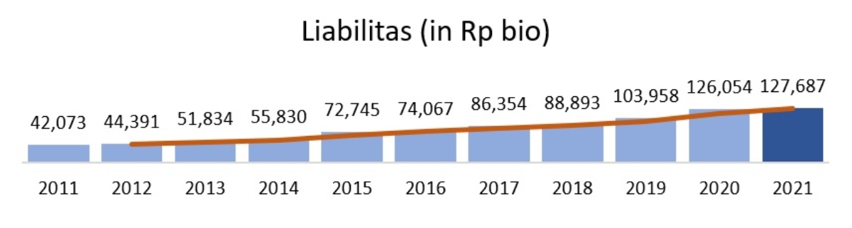 Liabilitas