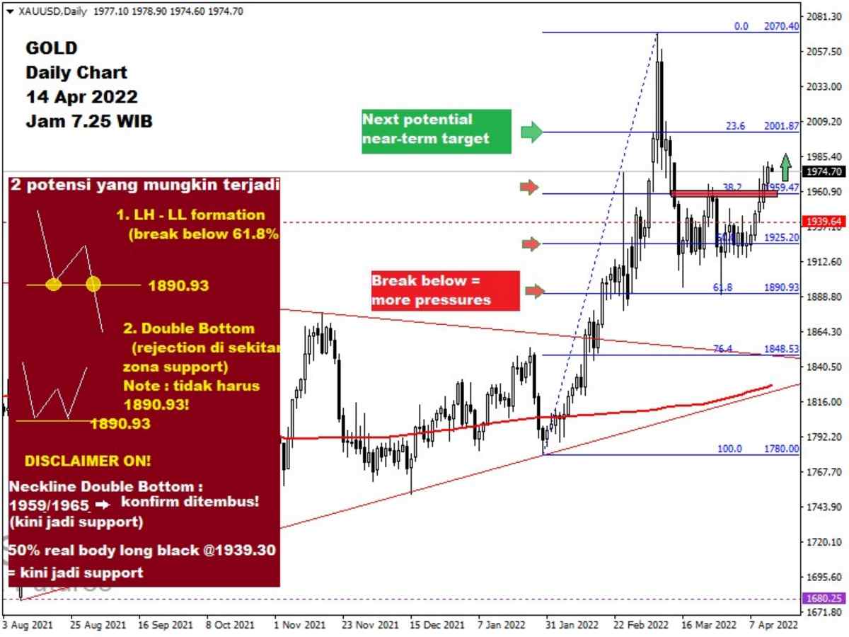 Pergerakan Harga Emas dan Forex Hari Ini 14 April 2022 gd