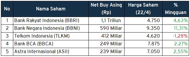 Investment Outlook 25-29 April 2022 asing buy