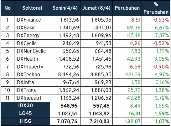 Sektoral Saham nilai