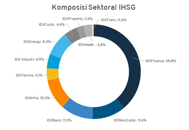 Investment Outlook 11-15 Apr Komposisi Sektoral