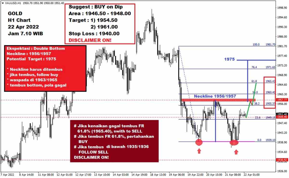 Pergerakan Harga Emas dan Forex Hari Ini 22 Apr 2022 gh1