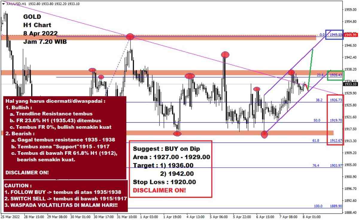 Pergerakan Harga Emas dan Forex Hari Ini 8 April 2022 gh1