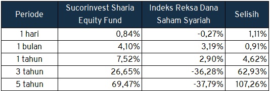 Analisis Reksa Dana Sucorinvest Sharia Equity Fund 5