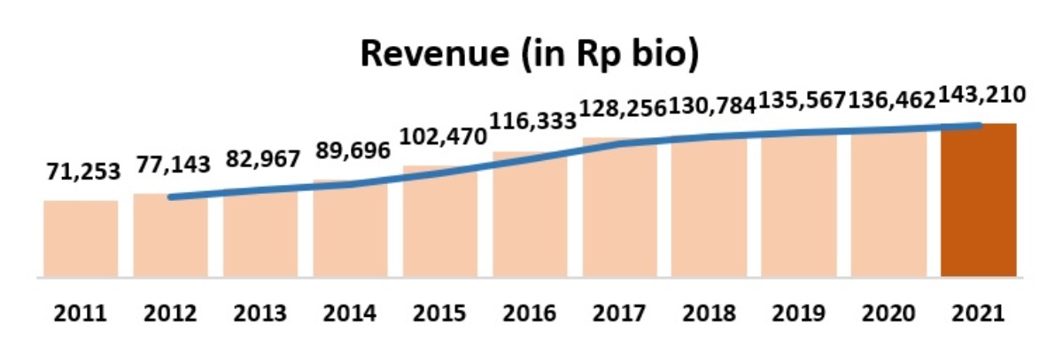 revenue in bio