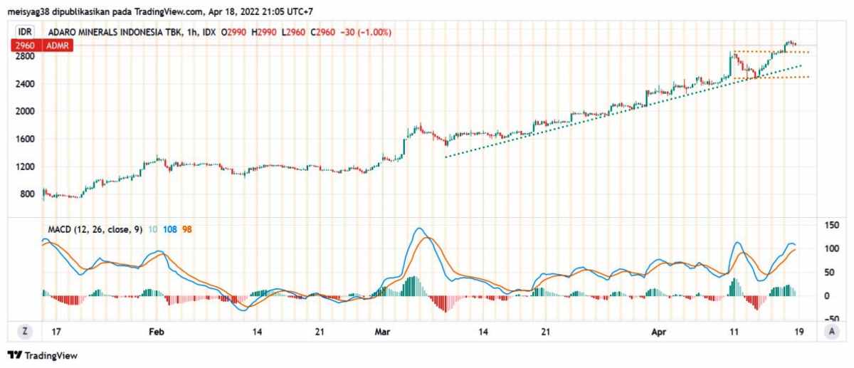 Pergerakan Harga Saham ADMR